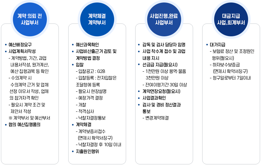 공사업무 처리 흐름도이미지, 계약의뢰전 사업부서/계약체결 계약부서/사업진행, 완료 사업부서/대금지급 사업,회계부서