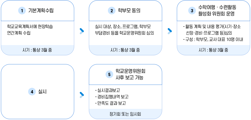 수련활동&middot;수학여행 관련 시행 절차 이미지