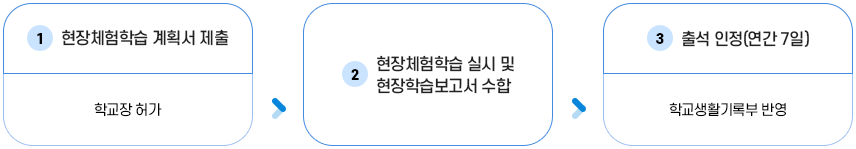 학부모와 함께하는 부모동행 현장체험학습 시행절차 이미지
