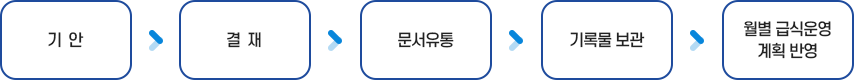 월별 시장조사 일반 공문서 처리(업무관리시스템을 통한 처리) 이미지