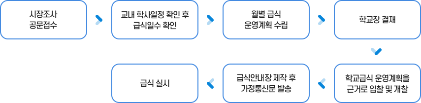 월별 급식운영 계획 절차 이미지