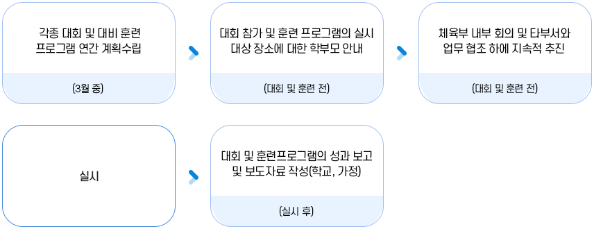 대회 및 운동부 훈련 프로그램 이미지