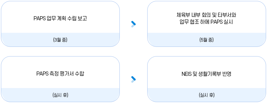 PAPS 업무 이미지
